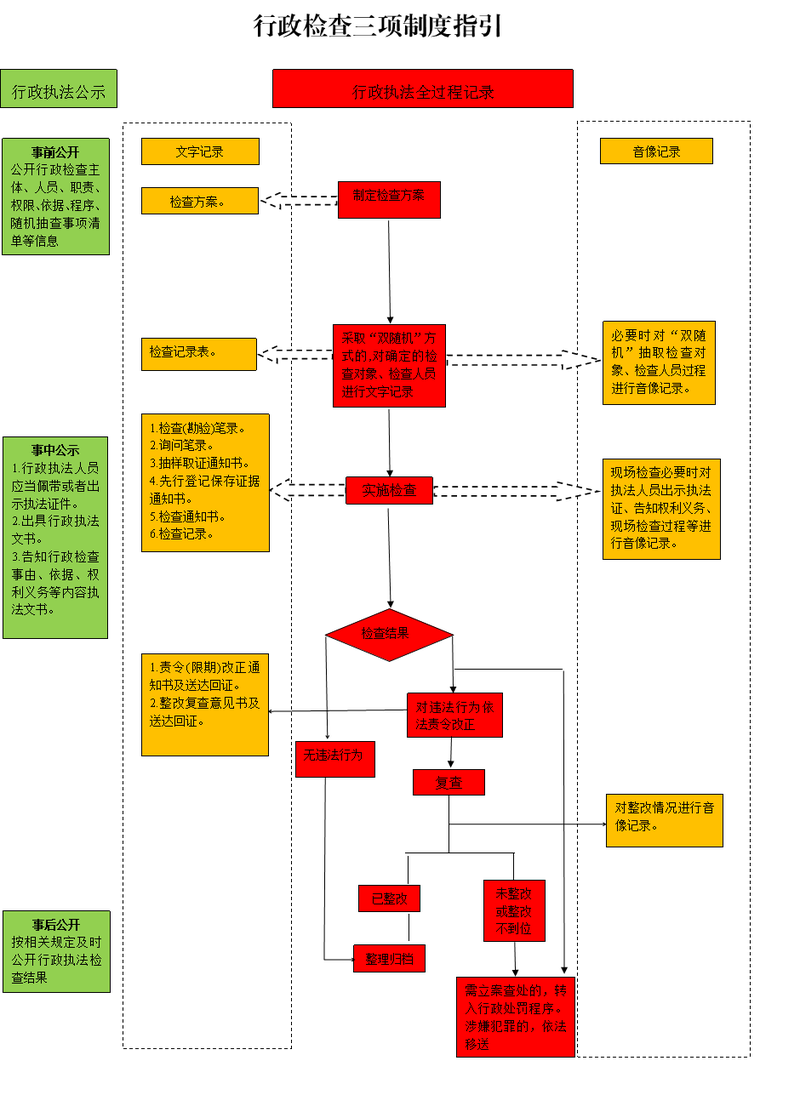 11行政检查三项制度指引图.png